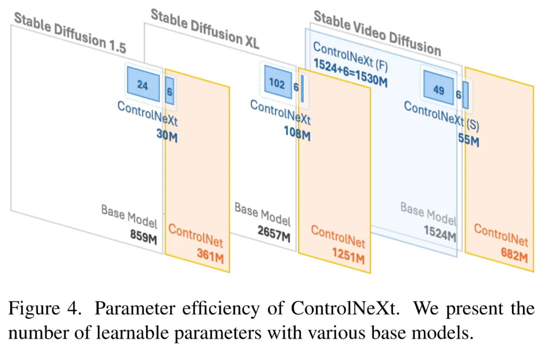 视频生成控制提升几十倍，新一代轻量级ControlNeXt火了，贾佳亚团队正挑战Scaling Law-AI.x社区