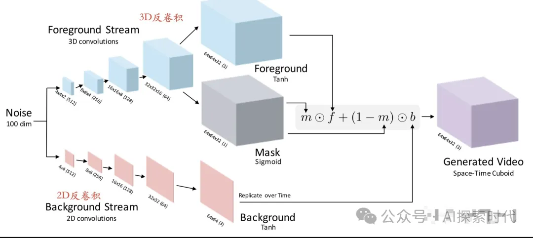 视频生成类大模型实现原理以及应用和难点-AI.x社区