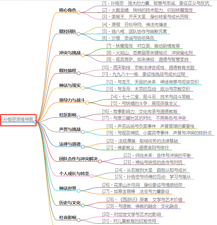 GraphRAG重走西游路，看悟空那些年历经的劫难！-AI.x社区