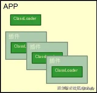 多ClassLoader结构