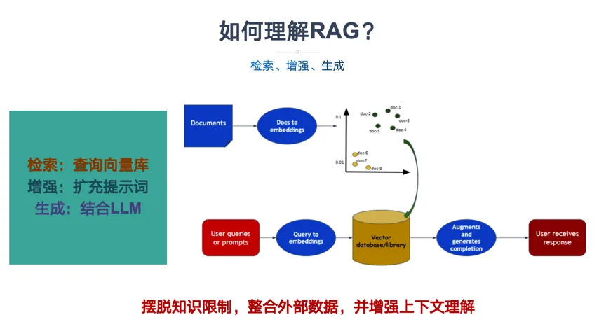 一文彻底搞懂大模型 - RAG（检索、增强、生成）-AI.x社区