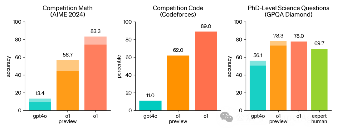 OpenAI o1很强，也能被玩坏！-AI.x社区