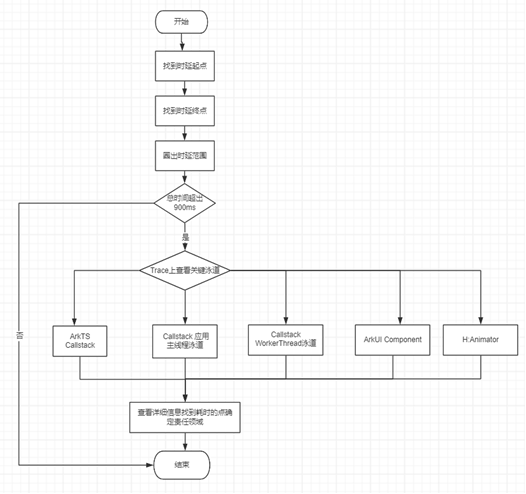 基于ArkUI页面切换类点击操作完成时延问题分析思路&案例-鸿蒙开发者社区