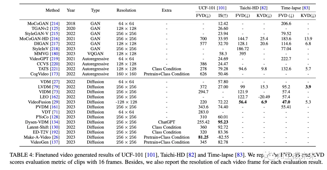 超全两万字长文详解视频扩散模型的最新进展-AI.x社区