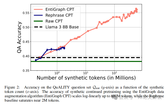 斯坦福大学研究团队破解小规模语料库知识获取难题，提出创新的合成持续预训练方法-AI.x社区