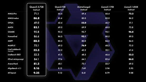 阿里史上最大规模开源发布，超GPT-4o 、Llama-3.1！-AI.x社区