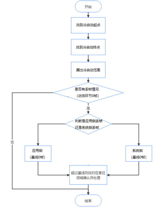 基于ArkUI启动冷启动过程最大连续丢帧数问题分析思路&案例-鸿蒙开发者社区