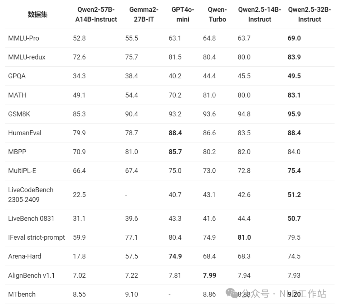 Qwen2.5系列模型开源，你值得拥有！！！-AI.x社区