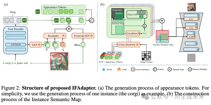 腾讯&新加坡国立发布IFAdapter：即插即用，提升文生图模型实例特征和位置生成准确性-AI.x社区