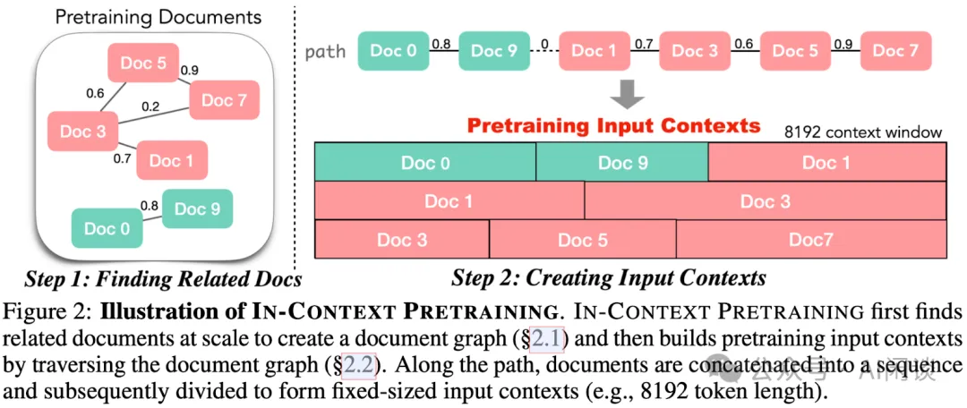 Sample Packing 综述：LLM 效果与效率的 Tradeoff-AI.x社区