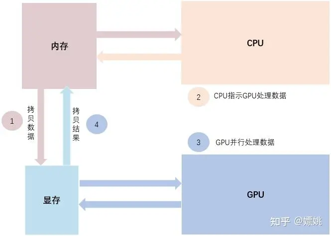 GPU和CPU如何混合训练？大模型训练的GPU联手CPU显存优化分析方法-AI.x社区