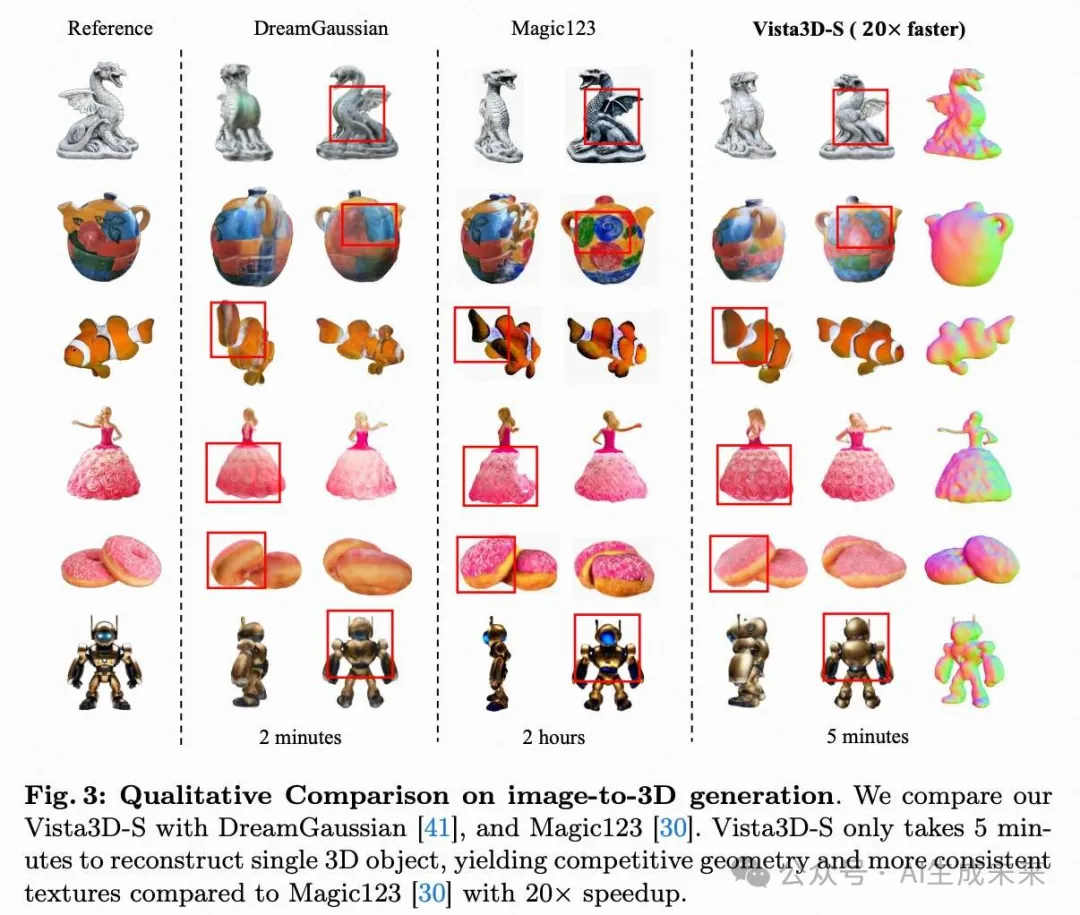 ECCV`24 | 新加坡国立&华为提出Vista3D: 实现快速且多视角一致的3D生成-AI.x社区