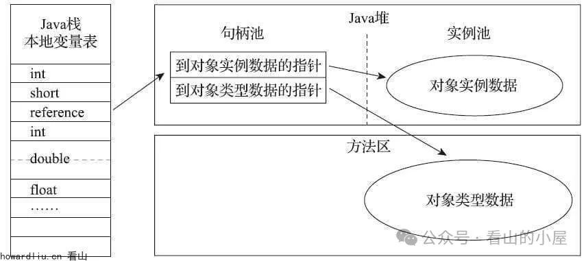 使用句柄