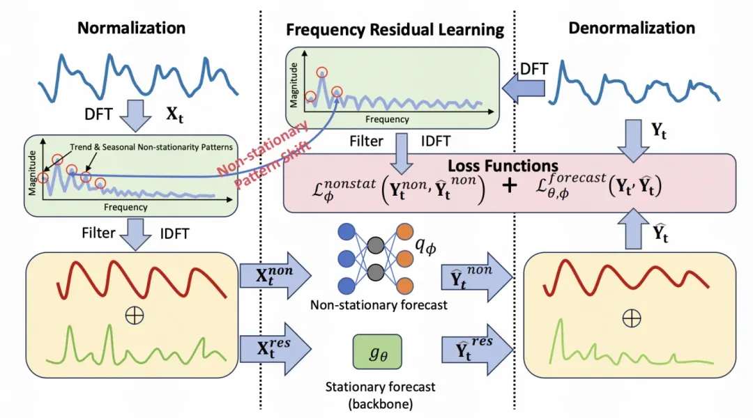 时序预测数据处理新方法汇总：多粒度和频域的可逆归一化-AI.x社区