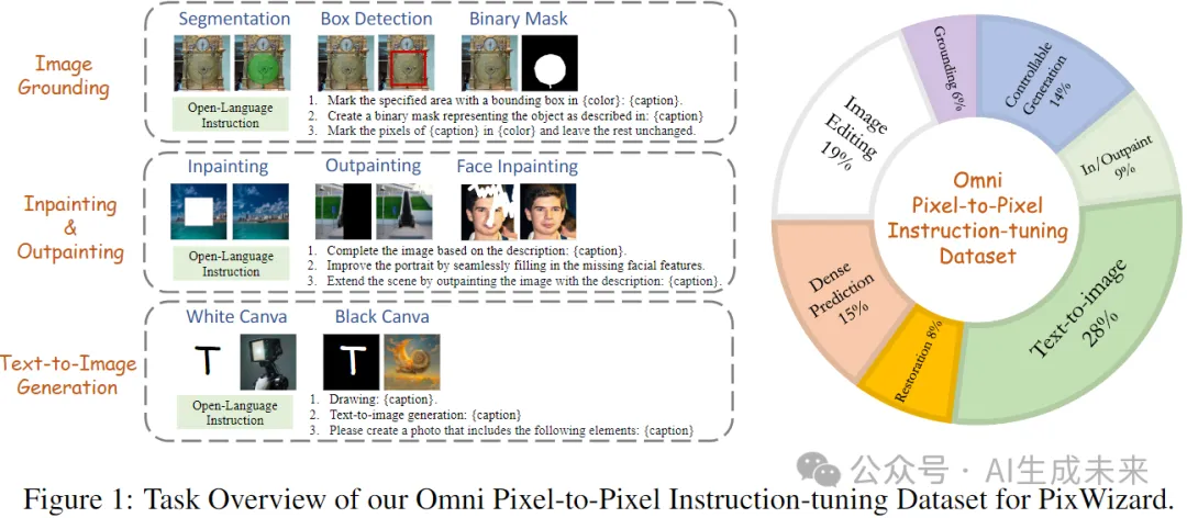 视觉任务大一统！图像生成，编辑，翻译三合一！全能视觉助手PixWizard来袭！-AI.x社区