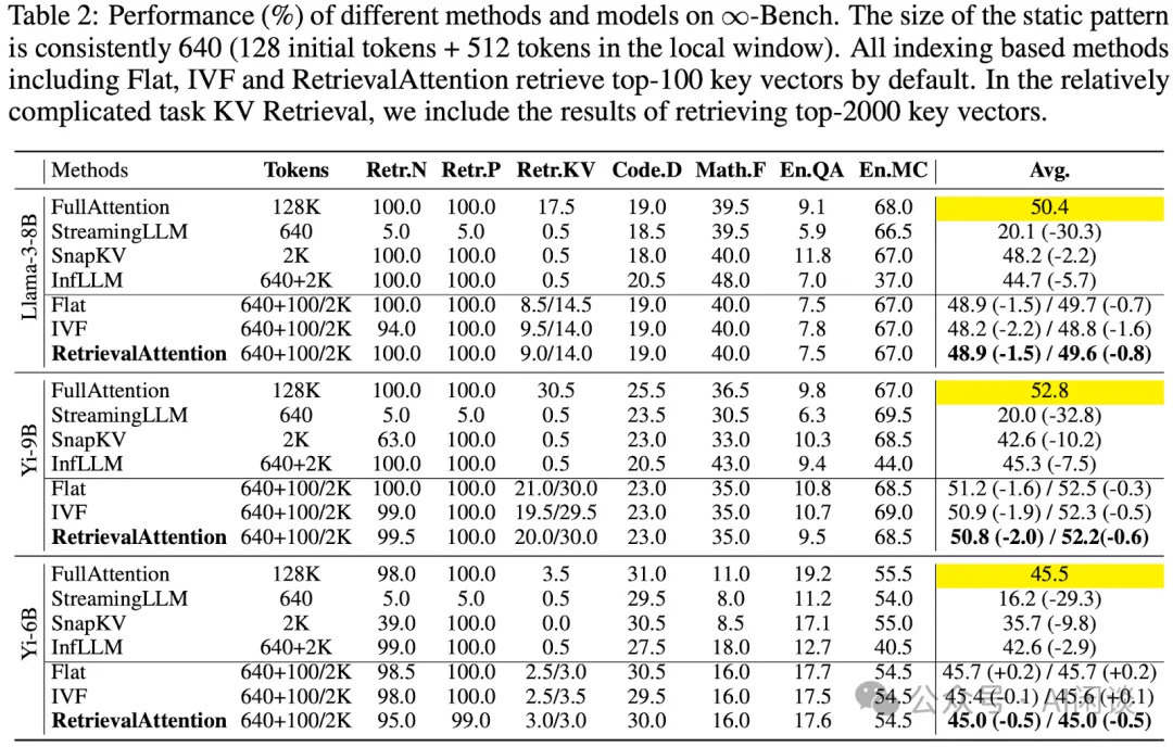 微软 RetrievalAttention: LLM+ANN, LLM 推理速度与精度的平衡-AI.x社区
