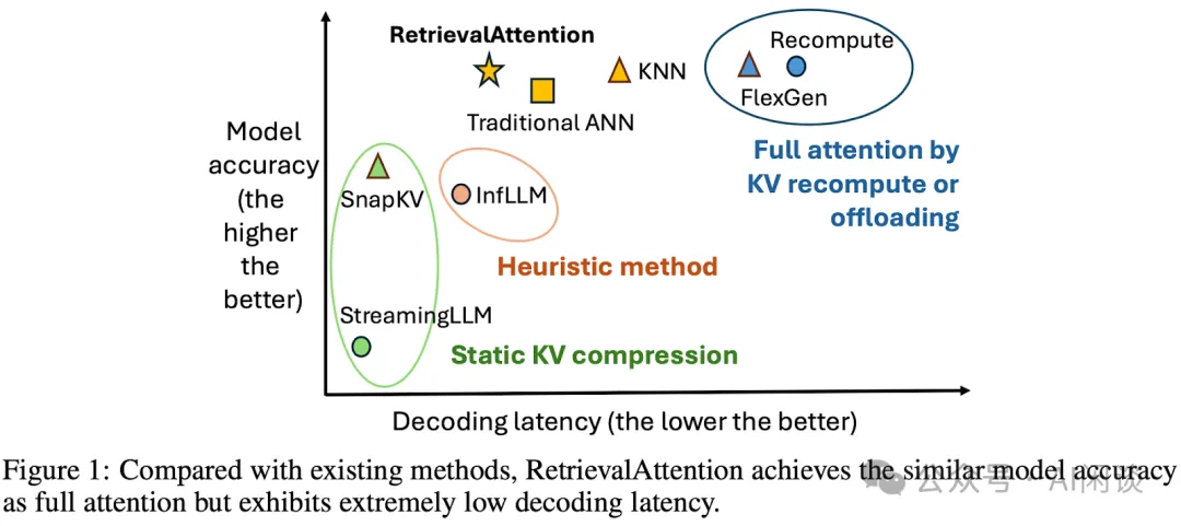 微软 RetrievalAttention: LLM+ANN, LLM 推理速度与精度的平衡-AI.x社区