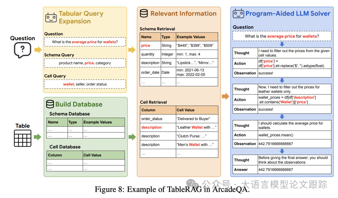 Google新研究：适用于百万级单元格的TableRAG-AI.x社区