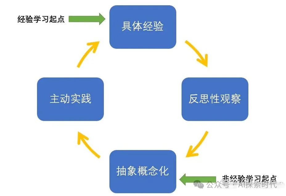 一个关于学习大模型技术的方法论-AI.x社区