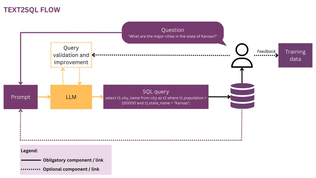 一文彻底搞懂大模型实战 - 文本到SQL（Text2SQL）-AI.x社区