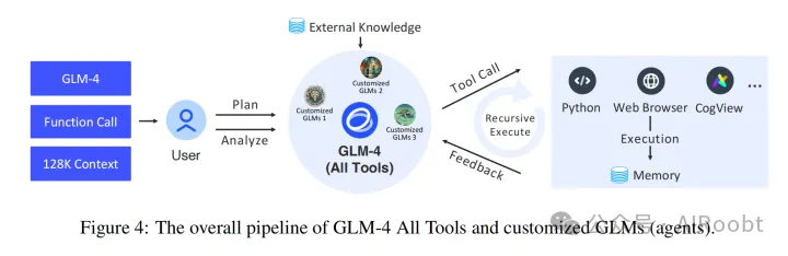 ChatGLM: 从GLM-130B到GLM-4的系列大型语言模型-AI.x社区