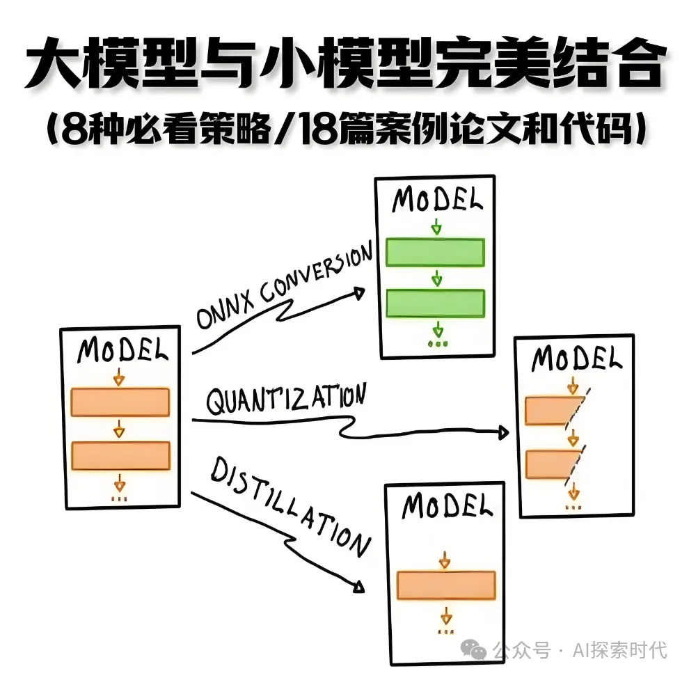 大模型应用开发过程中主流架构模式——大模型+多个小模型-AI.x社区