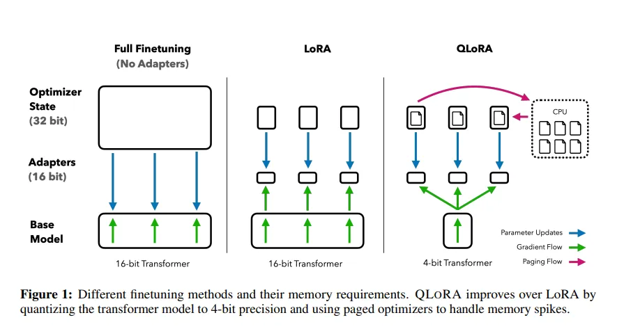 大模型微调方法之QLoRA-AI.x社区