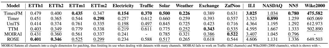 FoundTS：时间序列预测基础模型的全面统一测评基准-AI.x社区