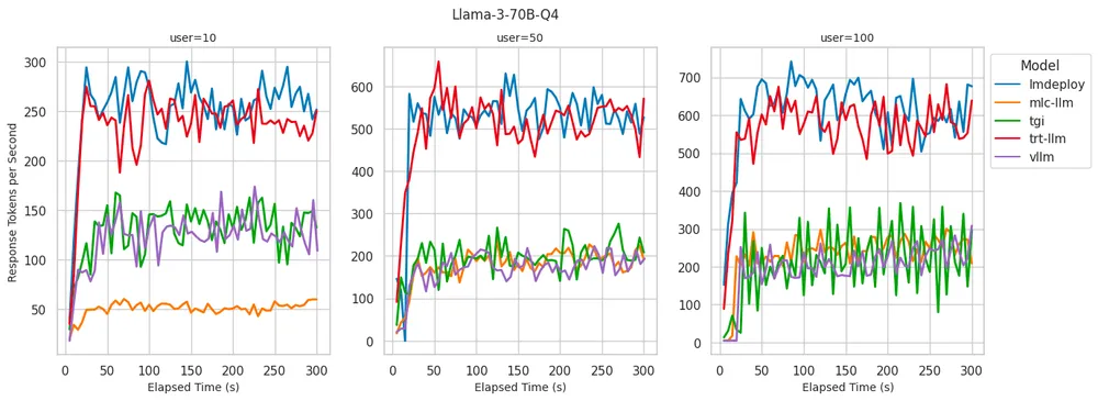 AI架构系列：vLLM, LMDeploy, MLC-LLM, TensorRT-LLM, and TGI的性能小实验-AI.x社区
