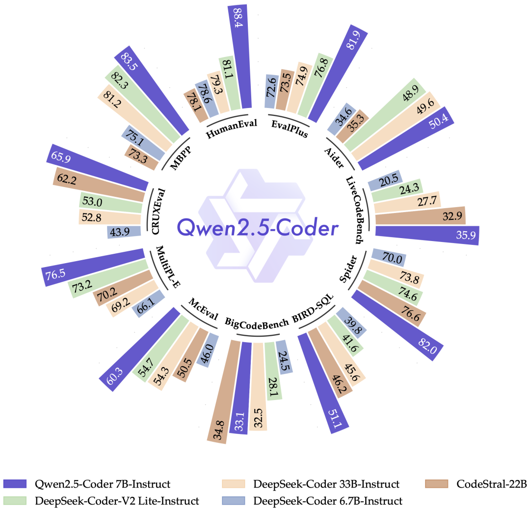 Qwen2.5：13个新模型来袭！开源通用、编码、数学模型全解读，72B超越Llama 405B - 本地安装测试-AI.x社区