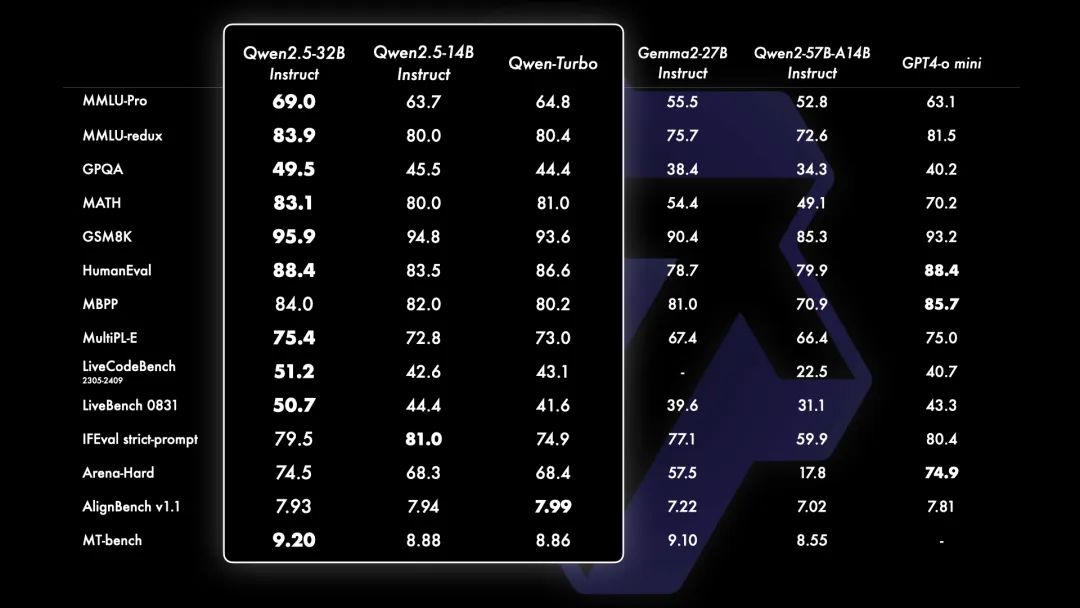 Qwen2.5：13个新模型来袭！开源通用、编码、数学模型全解读，72B超越Llama 405B - 本地安装测试-AI.x社区