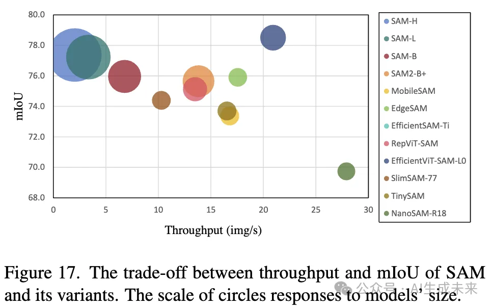 首篇！全面解读高效Segment Anything模型变体：各种图像分割加速策略和核心技术展示-AI.x社区