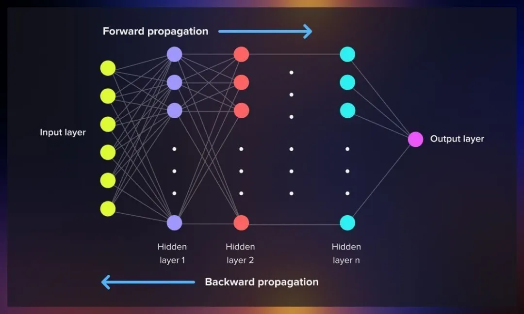 一文彻底搞懂深度学习 - 反向传播（Back Propagation）-AI.x社区