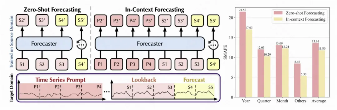 清华大学NeurIPS'24：时序大模型AutoTimes，结合In-context Learning提升预测效果-AI.x社区