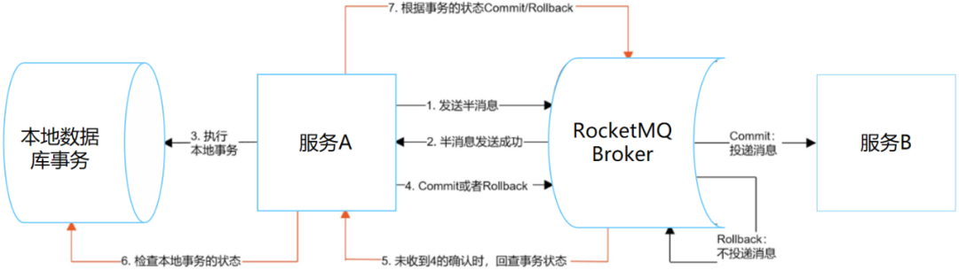 图2 RocketMQ 事务消息执行过程