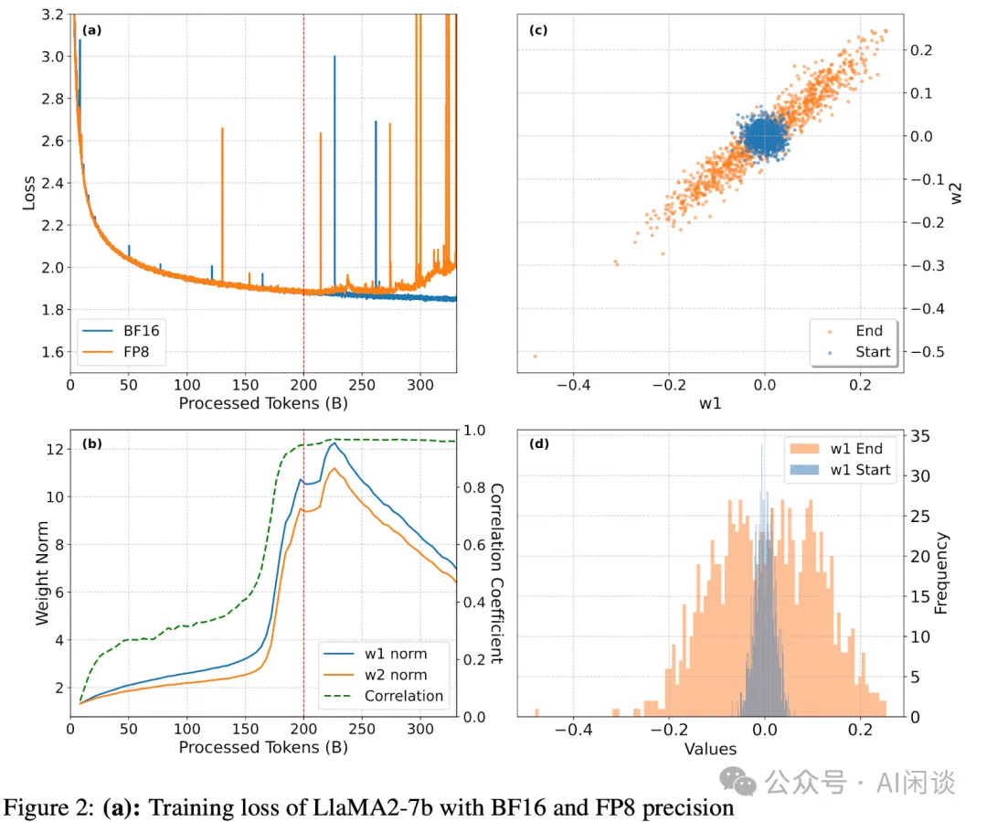 Intel Smooth-SwiGLU：FP8 LLM 训练，34% 加速-AI.x社区