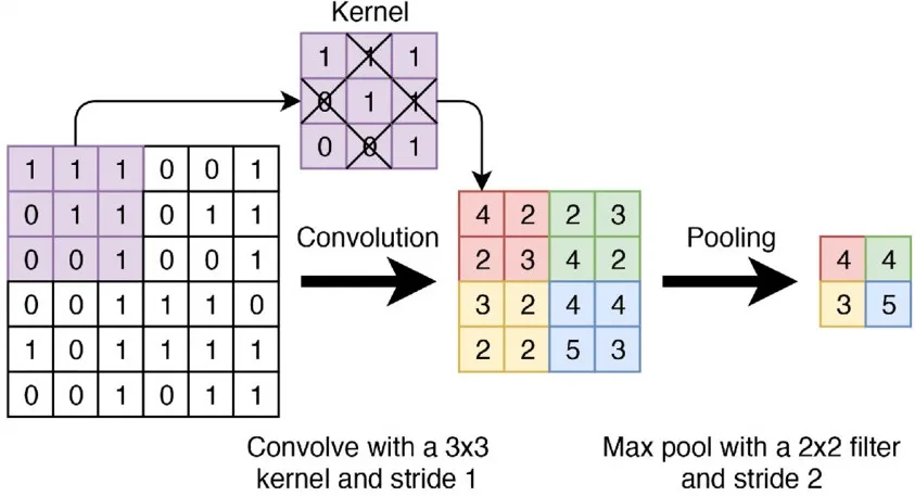 一文彻底搞懂深度学习 - 卷积和池化（Convolution And Pooling）-AI.x社区