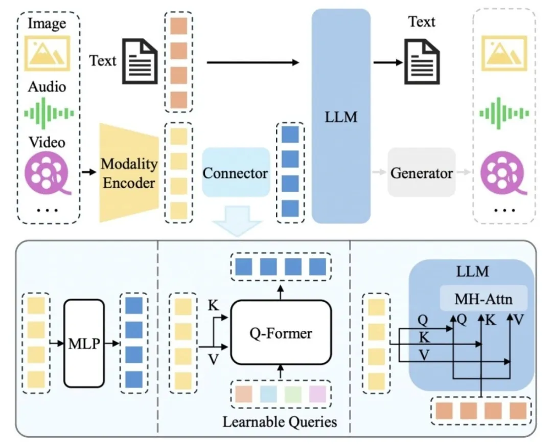 MLLM 架构图