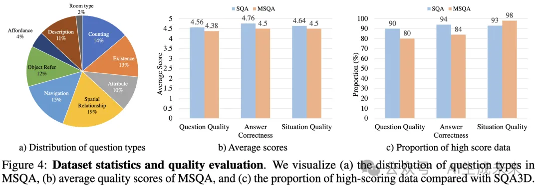 NeurIPS`24 | 超25万对助力具身智能！3D场景大规模多模态情境推理数据集MSQA | BIGAI-AI.x社区