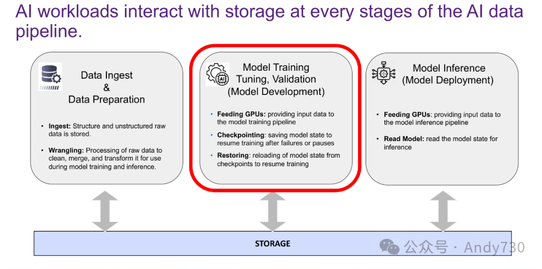 AI存储：存储系统在优化AI训练中的关键作用-AI.x社区