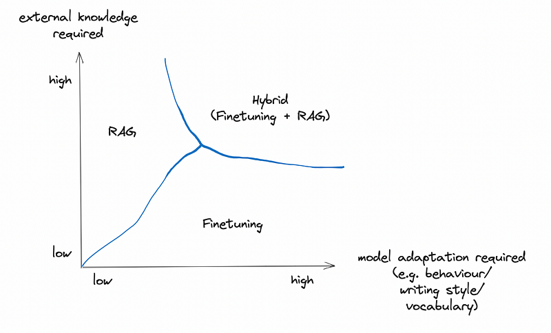 RAG 或 Fine Tume - 为您的用例选择正确方法的权威指南-AI.x社区