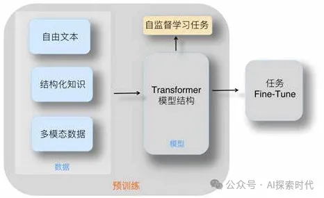 深入理解预训练与微调，为什么需要预训练，什么是微调？-AI.x社区