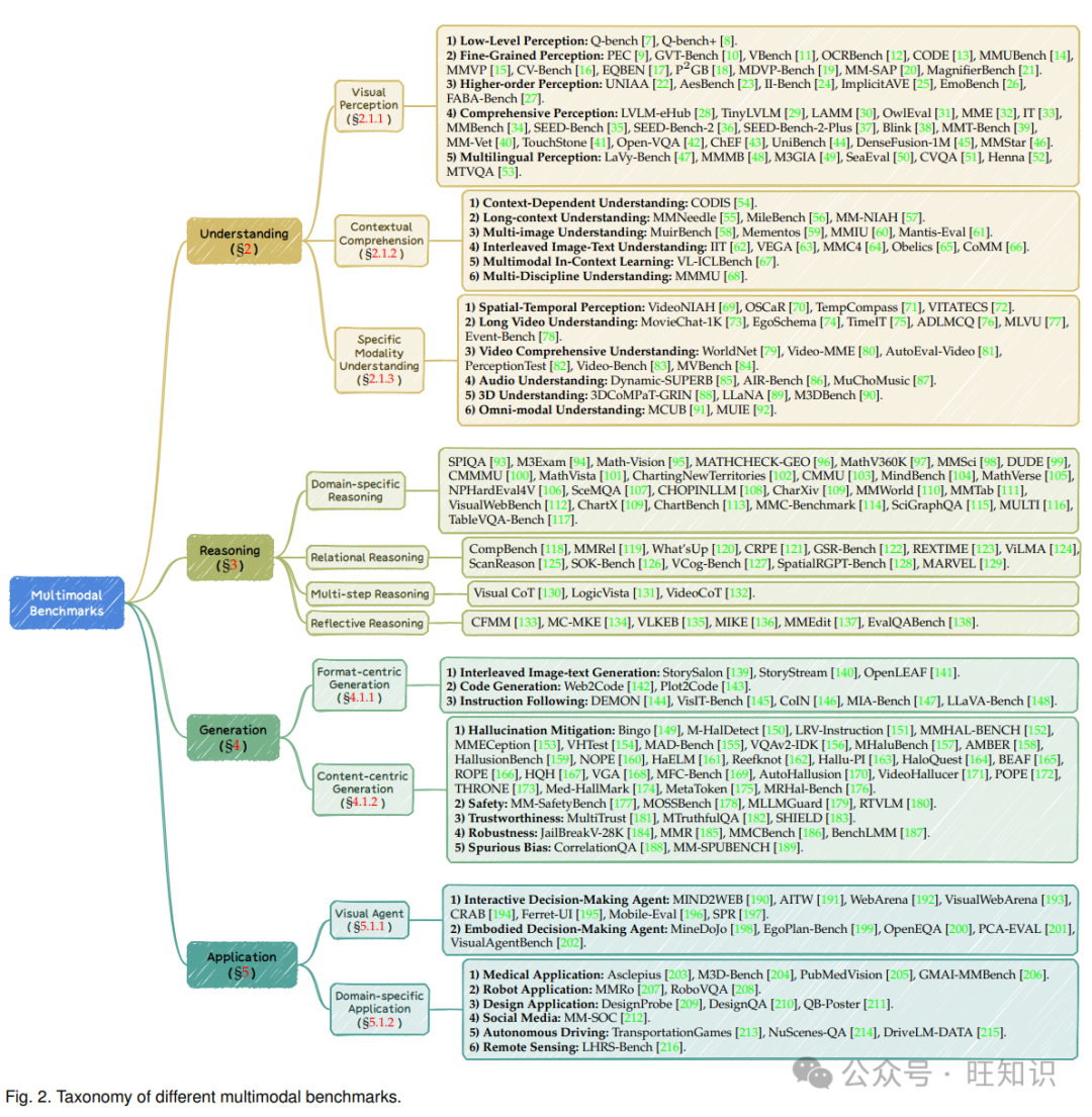 多模态大模型能力评测基准全面综述：理解、推理、生成、应用、趋势-AI.x社区