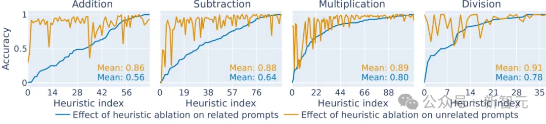 图4：四则运算中敲除对应的算术神经元后模型的性能对比