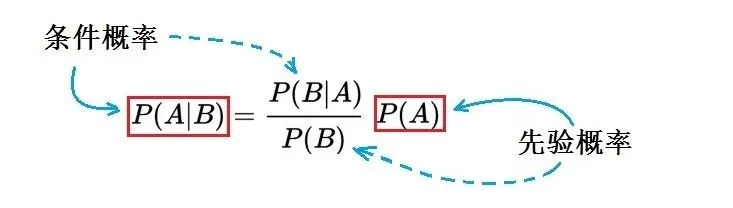 一文彻底搞懂自然语言处理 - 贝叶斯统计（Bayesian Statistics）-AI.x社区