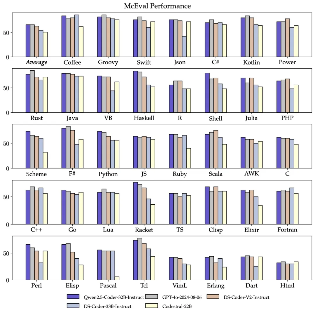 Qwen开源强大、多样、实用的Qwen2.5-Coder系列（0.5B/1.5B/3B/7B/14B/32B）-AI.x社区