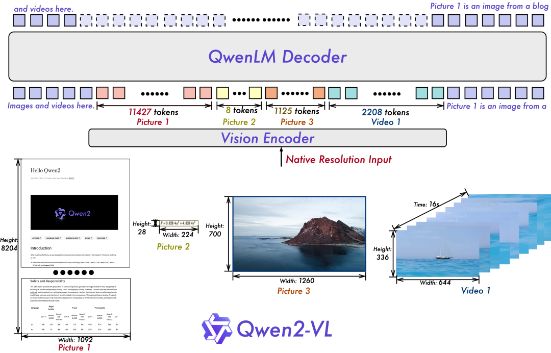 Qwen2-VL (2B、7B、72B)：迄今为止最好的开源视觉模型！！（击败 Claude 和 GPT-4o）-AI.x社区