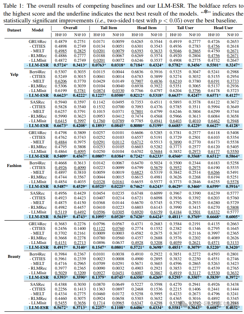 LLM-ESR@NeurIPS 2024: 大语言模型破解推荐系统的长尾难题-AI.x社区