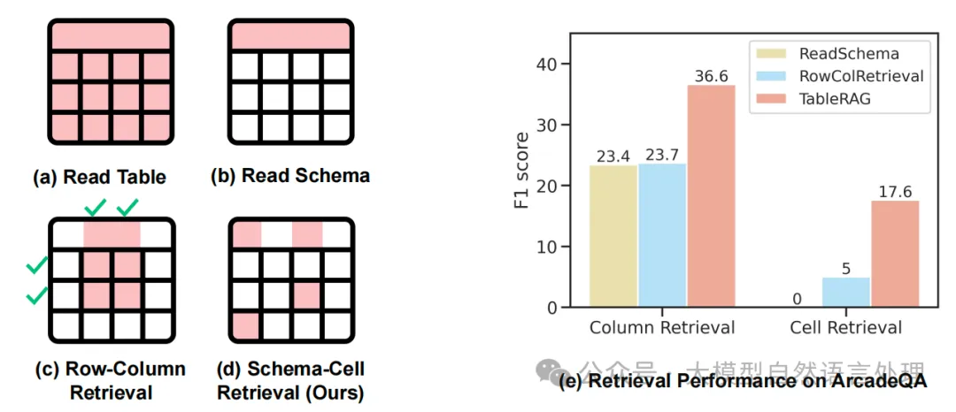 【RAG】表格场景RAG怎么做？TableRAG：一种增强大规模表格理解框架-AI.x社区