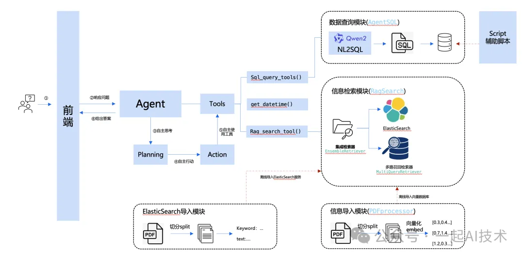 基于Agent的金融问答系统：RAG的检索增强之ElasticSearch-AI.x社区